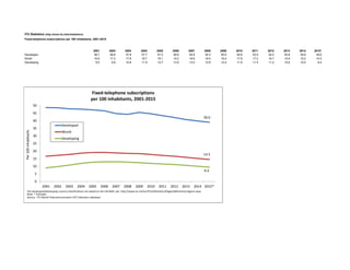 ITU Statistics (http://www.itu.int/ict/statistics)
Fixed-telephone subscriptions per 100 inhabitants, 2001-2015
2001 2002 2003 2004 2005 2006 2007 2008 2009 2010 2011 2012 2013 2014 2015*
Developed 48.7 48.6 47.8 47.7 47.2 46.6 44.8 44.3 45.5 44.6 43.4 42.2 40.8 39.9 39.0
World 16.6 17.2 17.8 18.7 19.1 19.2 18.8 18.5 18.4 17.8 17.2 16.7 15.9 15.2 14.5
Developing 9.0 9.8 10.8 11.9 12.7 13.0 13.0 12.8 12.4 11.9 11.5 11.2 10.6 10.0 9.4
39.0
14.5
9.4
0
5
10
15
20
25
30
35
40
45
50
2001 2002 2003 2004 2005 2006 2007 2008 2009 2010 2011 2012 2013 2014 2015*
Per100inhabitants
Fixed-telephone subscriptions
per 100 inhabitants, 2001-2015
Developed
World
Developing
The developed/developing country classifications are based on the UN M49, see: http://www.itu.int/en/ITU-D/Statistics/Pages/definitions/regions.aspx
Note: * Estimate
Source: ITU World Telecommunication /ICT Indicators database
 