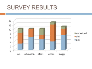 SURVEY RESULTS

14
12
10
8                                            undecided
                                             anti
6
                                             pro
4
2
0
     ab   education   cfad   eccle   eng'g
 
