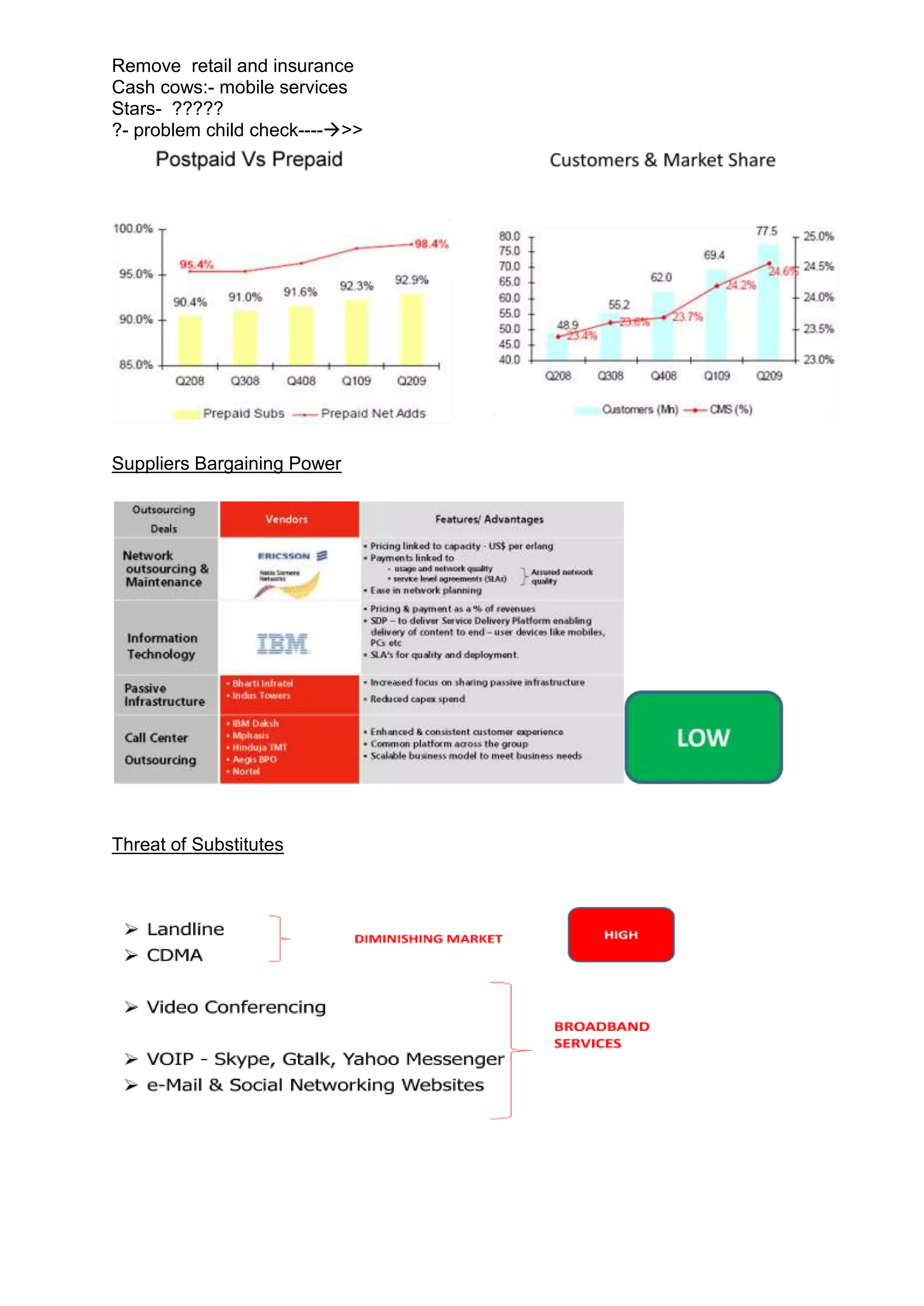 Remove retail and insurance
Cash cows:- mobile services
Stars- ?????
?- problem child check---->>




Suppliers Bargaining Power




Threat of Substitutes
 