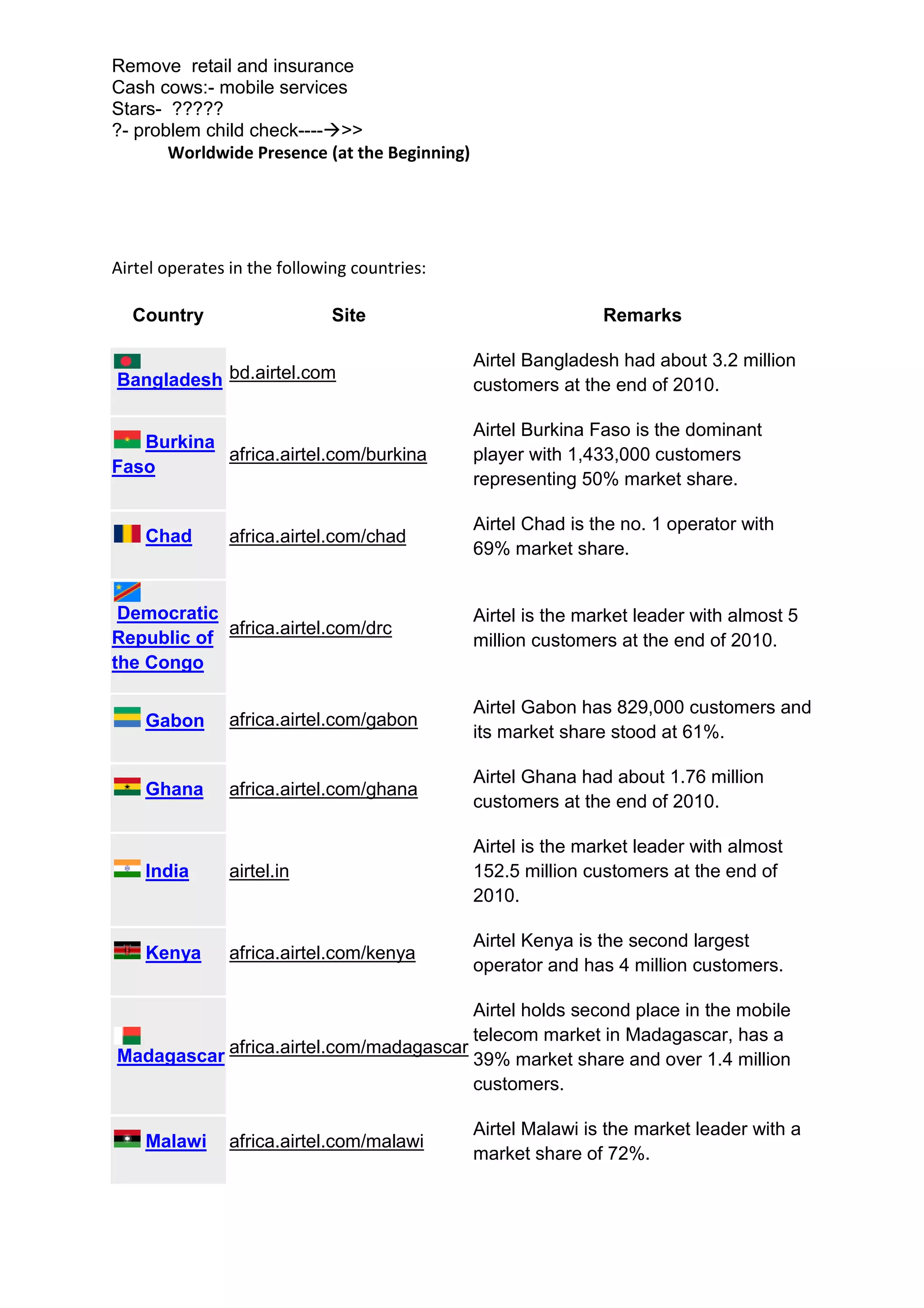 Remove retail and insurance
Cash cows:- mobile services
Stars- ?????
?- problem child check---->>
       Worldwide Presence (at the Beginning)




Airtel operates in the following countries:

  Country                     Site                             Remarks

                                               Airtel Bangladesh had about 3.2 million
Bangladesh bd.airtel.com                       customers at the end of 2010.

                                               Airtel Burkina Faso is the dominant
   Burkina
           africa.airtel.com/burkina           player with 1,433,000 customers
Faso
                                               representing 50% market share.

                                               Airtel Chad is the no. 1 operator with
    Chad        africa.airtel.com/chad
                                               69% market share.


 Democratic                                    Airtel is the market leader with almost 5
            africa.airtel.com/drc
Republic of                                    million customers at the end of 2010.
the Congo

                                               Airtel Gabon has 829,000 customers and
    Gabon       africa.airtel.com/gabon
                                               its market share stood at 61%.

                                               Airtel Ghana had about 1.76 million
    Ghana       africa.airtel.com/ghana
                                               customers at the end of 2010.

                                               Airtel is the market leader with almost
    India       airtel.in                      152.5 million customers at the end of
                                               2010.

                                               Airtel Kenya is the second largest
    Kenya       africa.airtel.com/kenya
                                               operator and has 4 million customers.

                                        Airtel holds second place in the mobile
                                        telecom market in Madagascar, has a
Madagascar africa.airtel.com/madagascar 39% market share and over 1.4 million
                                        customers.

                                               Airtel Malawi is the market leader with a
    Malawi      africa.airtel.com/malawi
                                               market share of 72%.
 