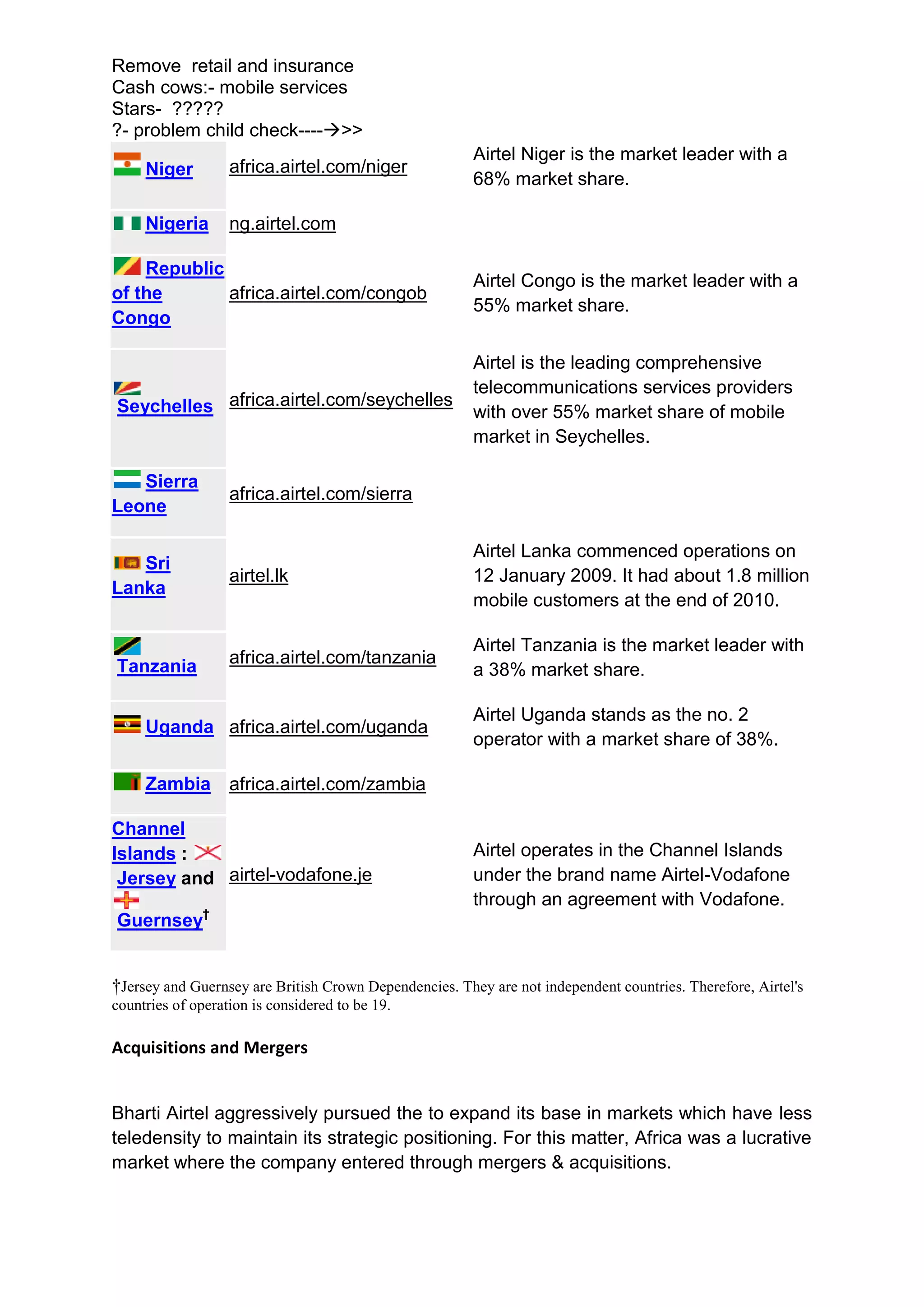 Remove retail and insurance
Cash cows:- mobile services
Stars- ?????
?- problem child check---->>
                                                        Airtel Niger is the market leader with a
     Niger         africa.airtel.com/niger
                                                        68% market share.

     Nigeria       ng.airtel.com

    Republic
                                                        Airtel Congo is the market leader with a
of the       africa.airtel.com/congob
                                                        55% market share.
Congo

                                                        Airtel is the leading comprehensive
                                                        telecommunications services providers
Seychelles africa.airtel.com/seychelles                 with over 55% market share of mobile
                                                        market in Seychelles.

   Sierra
                   africa.airtel.com/sierra
Leone

                                                        Airtel Lanka commenced operations on
   Sri
                   airtel.lk                            12 January 2009. It had about 1.8 million
Lanka
                                                        mobile customers at the end of 2010.

                                                        Airtel Tanzania is the market leader with
Tanzania           africa.airtel.com/tanzania
                                                        a 38% market share.

                                                        Airtel Uganda stands as the no. 2
     Uganda africa.airtel.com/uganda
                                                        operator with a market share of 38%.

     Zambia africa.airtel.com/zambia

Channel
Islands :                                               Airtel operates in the Channel Islands
 Jersey and airtel-vodafone.je                          under the brand name Airtel-Vodafone
                                                        through an agreement with Vodafone.
Guernsey†


†Jersey and Guernsey are British Crown Dependencies. They are not independent countries. Therefore, Airtel's
countries of operation is considered to be 19.

Acquisitions and Mergers


Bharti Airtel aggressively pursued the to expand its base in markets which have less
teledensity to maintain its strategic positioning. For this matter, Africa was a lucrative
market where the company entered through mergers & acquisitions.
 
