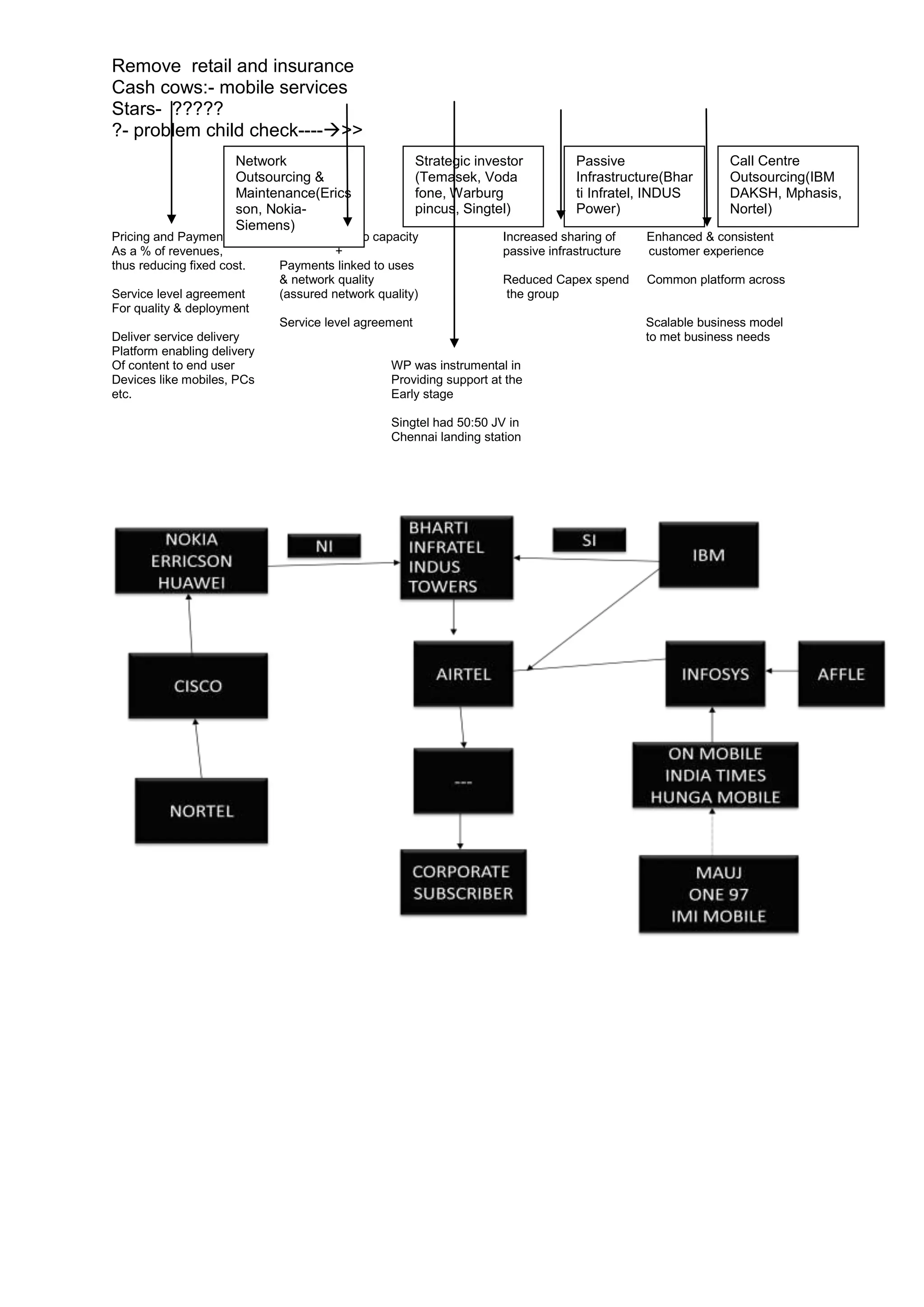 Remove retail and insurance
Cash cows:- mobile services
Stars- ?????
?- problem child check---->>
                       Network                         Strategic investor          Passive                   Call Centre
                       Outsourcing &                   (Temasek, Voda              Infrastructure(Bhar       Outsourcing(IBM
                       Maintenance(Erics               fone, Warburg               ti Infratel, INDUS        DAKSH, Mphasis,
                       son, Nokia-                     pincus, Singtel)            Power)                    Nortel)
                       Siemens)
Pricing and Payment           Pricing linked to capacity              Increased sharing of     Enhanced & consistent
As a % of revenues,                      +                            passive infrastructure   customer experience
thus reducing fixed cost.    Payments linked to uses
                             & network quality                        Reduced Capex spend      Common platform across
Service level agreement      (assured network quality)                the group
For quality & deployment
                             Service level agreement                                           Scalable business model
Deliver service delivery                                                                       to met business needs
Platform enabling delivery
Of content to end user                            WP was instrumental in
Devices like mobiles, PCs                         Providing support at the
etc.                                              Early stage

                                                  Singtel had 50:50 JV in
                                                  Chennai landing station
 