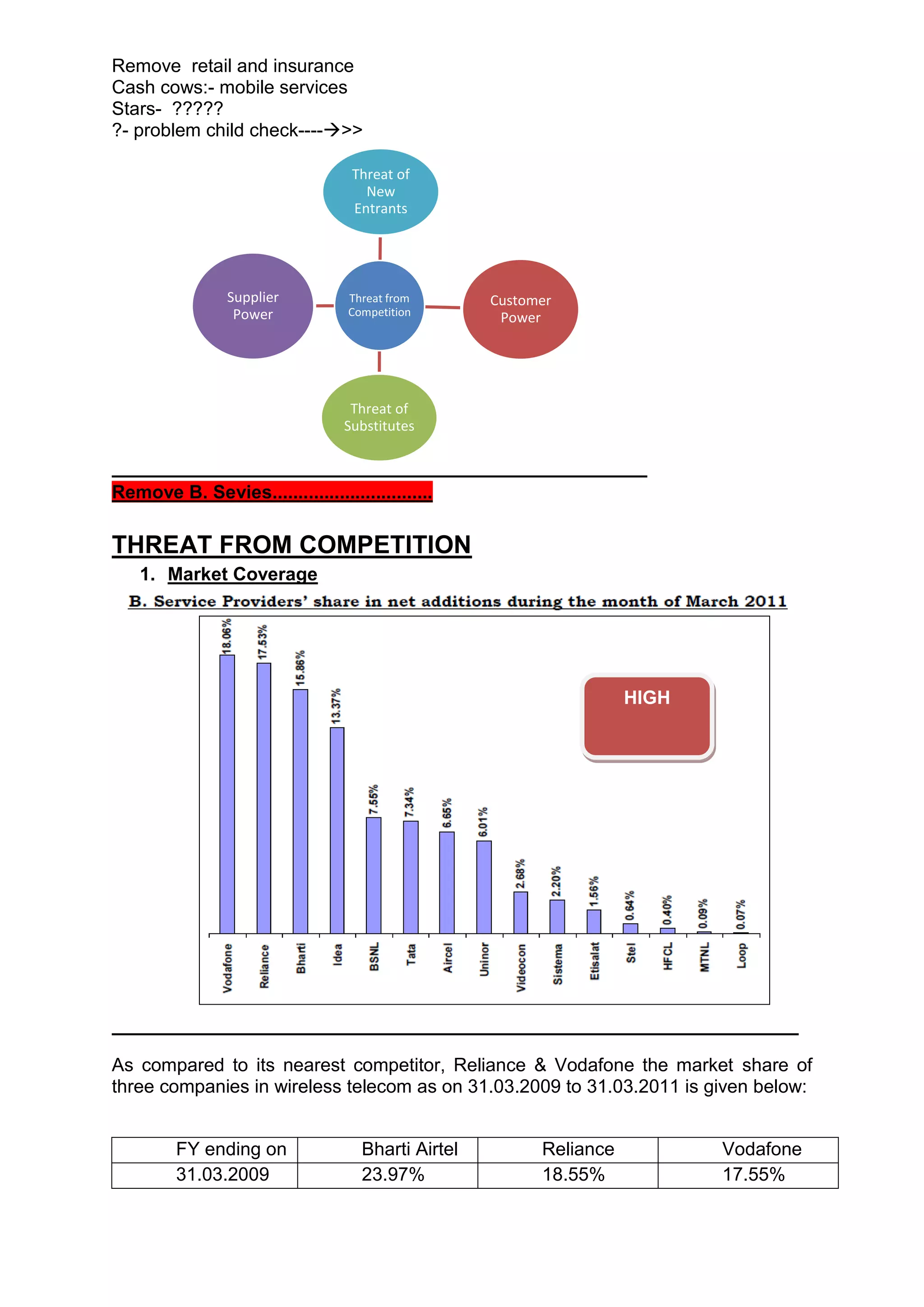 Remove retail and insurance
Cash cows:- mobile services
Stars- ?????
?- problem child check---->>

                                   Threat of
                                     New
                                   Entrants




                Supplier          Threat from       Customer
                 Power            Competition
                                                     Power




                                   Threat of
                                  Substitutes



Remove B. Sevies...............................

THREAT FROM COMPETITION
    1. Market Coverage




                                                                     HIGH




As compared to its nearest competitor, Reliance & Vodafone the market share of
three companies in wireless telecom as on 31.03.2009 to 31.03.2011 is given below:


         FY ending on               Bharti Airtel         Reliance          Vodafone
         31.03.2009                 23.97%                18.55%            17.55%
 