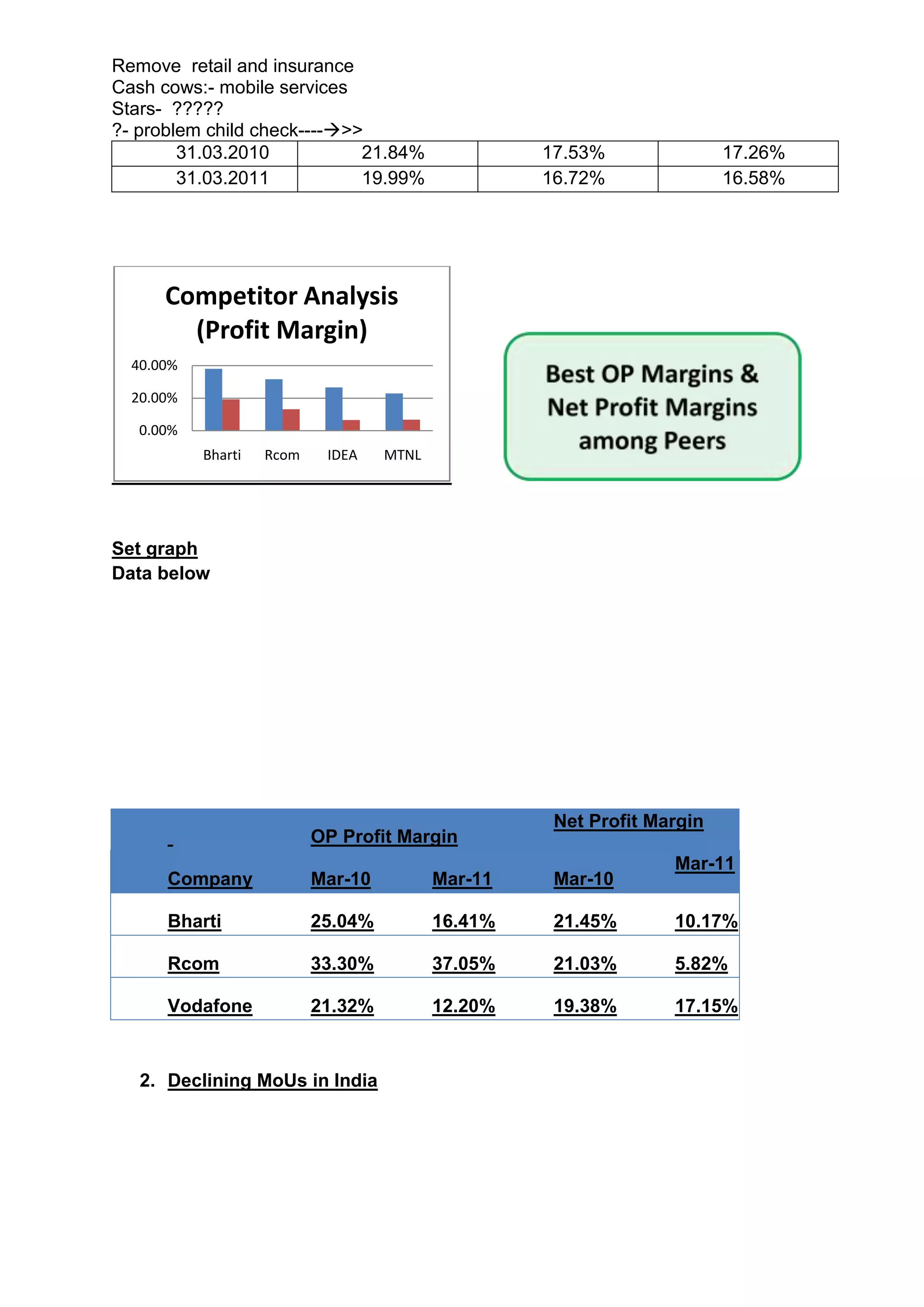 Remove retail and insurance
Cash cows:- mobile services
Stars- ?????
?- problem child check---->>
        31.03.2010           21.84%                 17.53%               17.26%
        31.03.2011           19.99%                 16.72%               16.58%




      Competitor Analysis
        (Profit Margin)
  40.00%

  20.00%

   0.00%
           Bharti   Rcom    IDEA    MTNL




Set graph
Data below




                                                     Net Profit Margin
                           OP Profit Margin
                                                                  Mar-11
      Company              Mar-10          Mar-11    Mar-10

      Bharti               25.04%          16.41%    21.45%       10.17%

      Rcom                 33.30%          37.05%    21.03%       5.82%

      Vodafone             21.32%          12.20%    19.38%       17.15%



   2. Declining MoUs in India
 