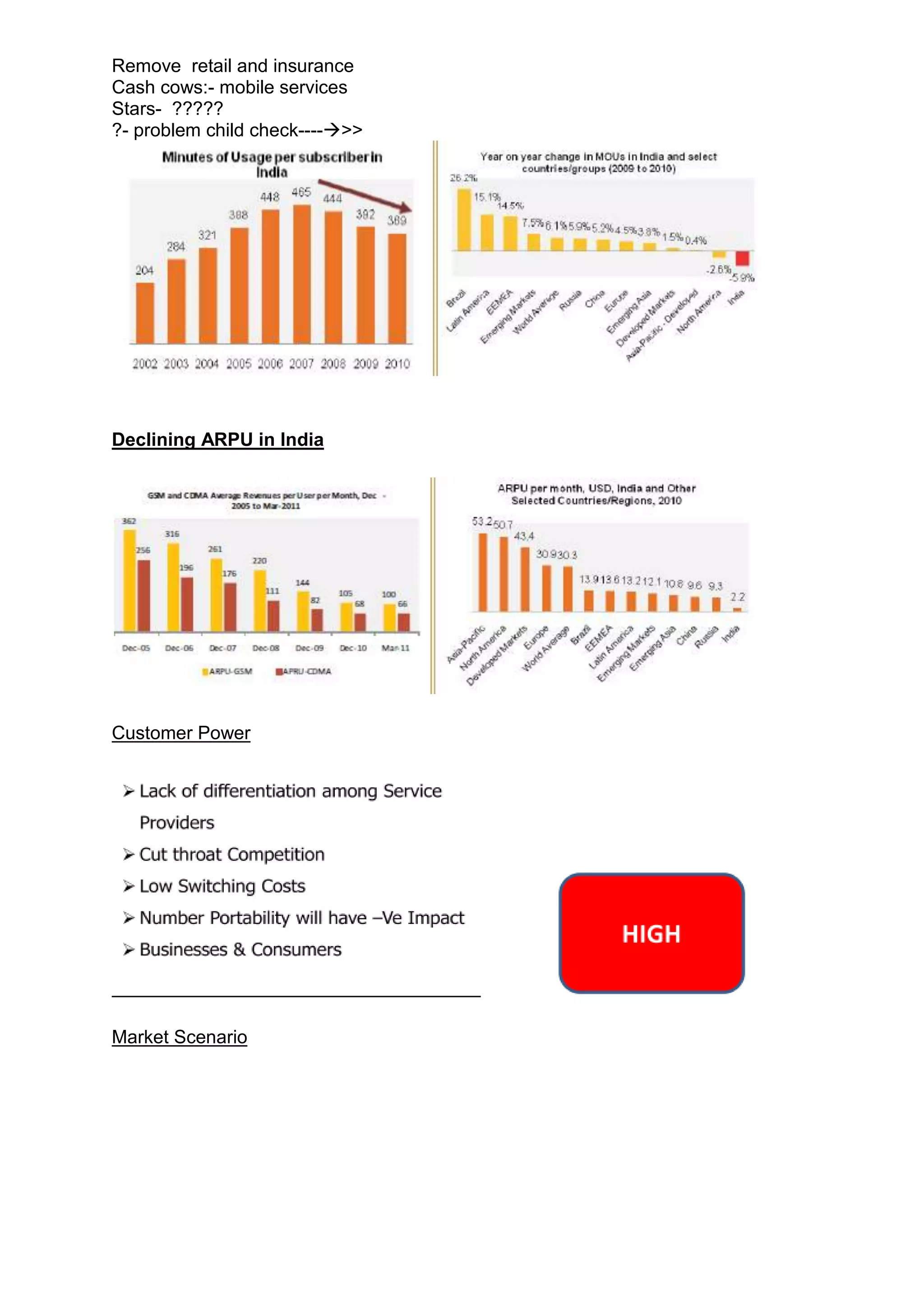 Remove retail and insurance
Cash cows:- mobile services
Stars- ?????
?- problem child check---->>




Declining ARPU in India




Customer Power




Market Scenario
 