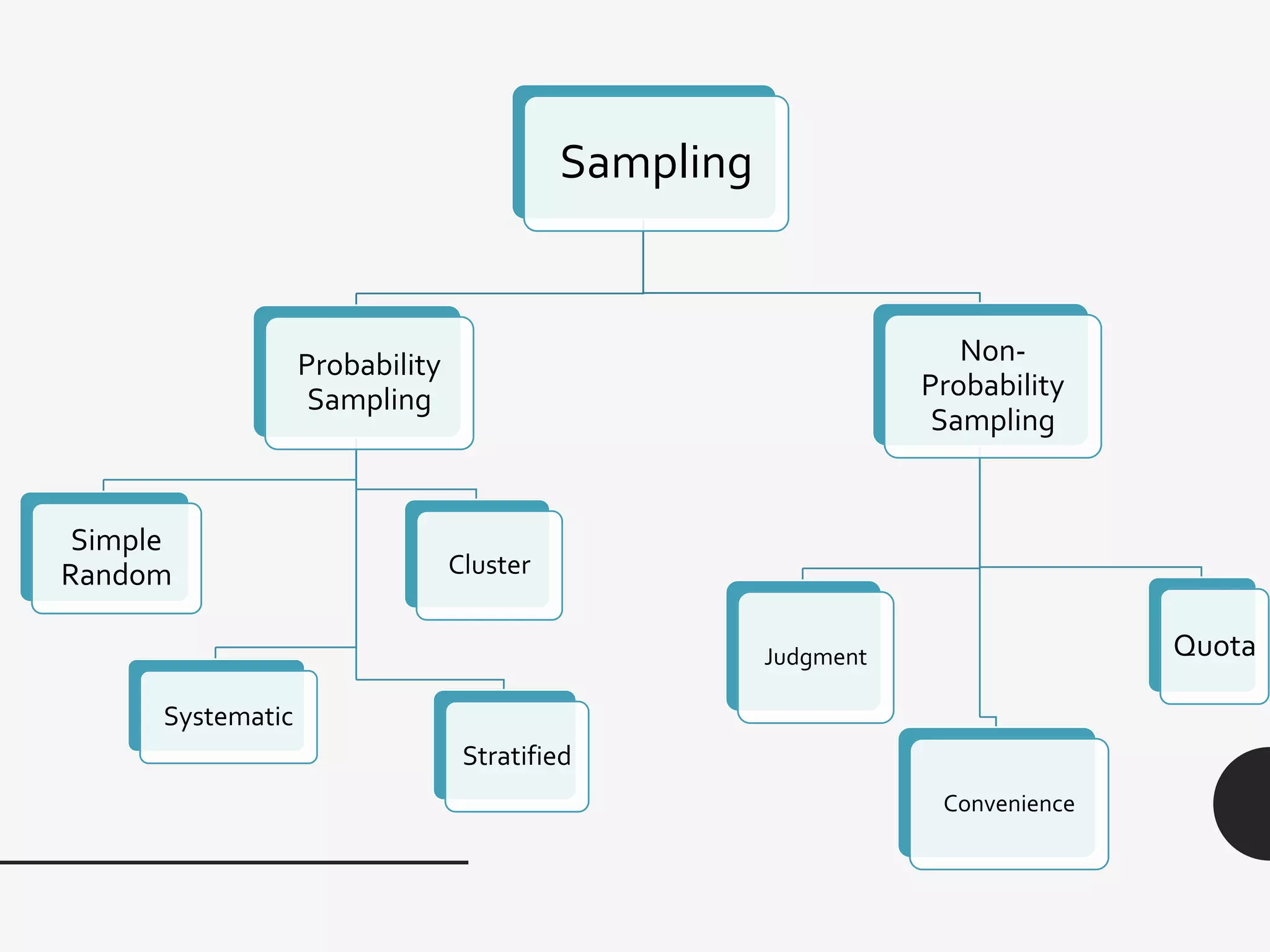 Sampling
Probability
Sampling
Simple
Random
Systematic
Cluster
Stratified
Non-
Probability
Sampling
Judgment
Convenience
Quota
 
