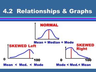 4.2 Relationships & Graphs
NORMAL
Mean = Median = Mode
100
Mean < Med. < Mode
SKEWED Left SKEWED
Right
0 100
Mode < Med.< Mean
0
 