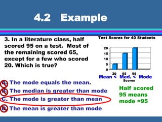 4.2 Example
0
5
10
15
20
20 65 95
Scores
Test Scores for 40 Students
3. In a literature class, half
scored 95 on a test. Most of
the remaining scored 65,
except for a few who scored
20. Which is true?
Mean < Med. < Mode
A. The mode equals the mean.
B. The median is greater than mode
C. The mode is greater than mean
D. The mean is greater than mode
Half scored
95 means
mode =95
 