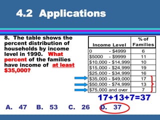 4.2 Applications
Income Level
% of
Families
0 - $4999 6
$5000 - $9999 11
$10,000 - $14,999 10
$15,000 - $24,999 19
$25,000 - $34,999 16
$35,000 - $49,000 17
$50,000 - $74,999 13
$75,000 and over 7
8. The table shows the
percent distribution of
households by income
level in 1990. What
percent of the families
have income of at least
$35,000?
A. 47
17+13+7=37
B. 53 C. 26 D. 37
 