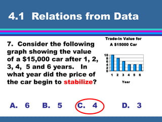 4.1 Relations from Data
0
2
4
6
8
10
1 2 3 4 5 6
Year
Trade-in Value for
A $15000 Car
7. Consider the following
graph showing the value
of a $15,000 car after 1, 2,
3, 4, 5 and 6 years. In
what year did the price of
the car begin to stabilize?
A. 6 B. 5 C. 4 D. 3
 