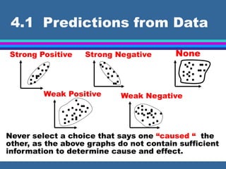 4.1 Predictions from Data
Strong Positive Strong Negative None
Never select a choice that says one “caused “ the
other, as the above graphs do not contain sufficient
information to determine cause and effect.
Weak Positive Weak Negative
 