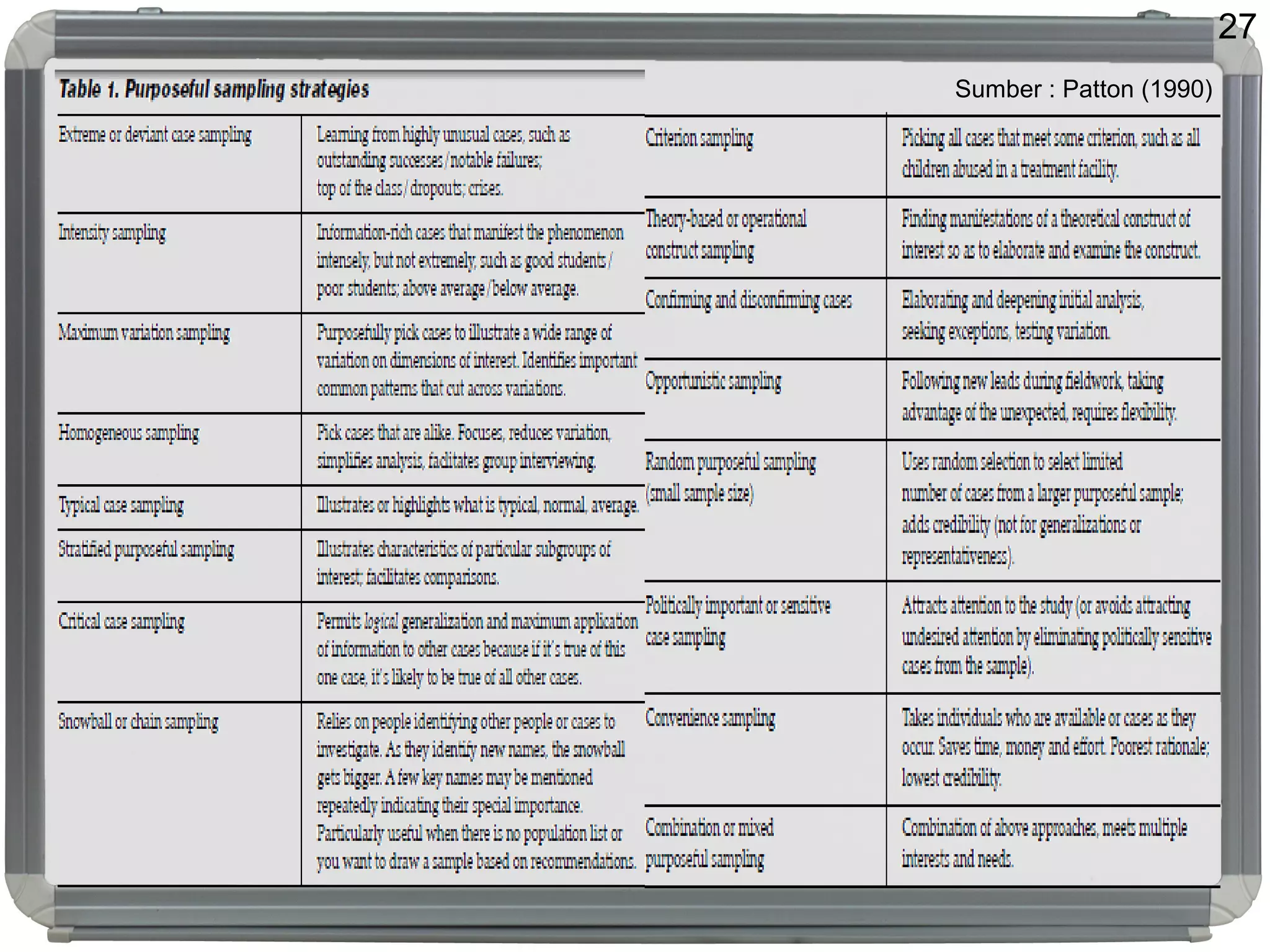 27
Sumber : Patton (1990)
 