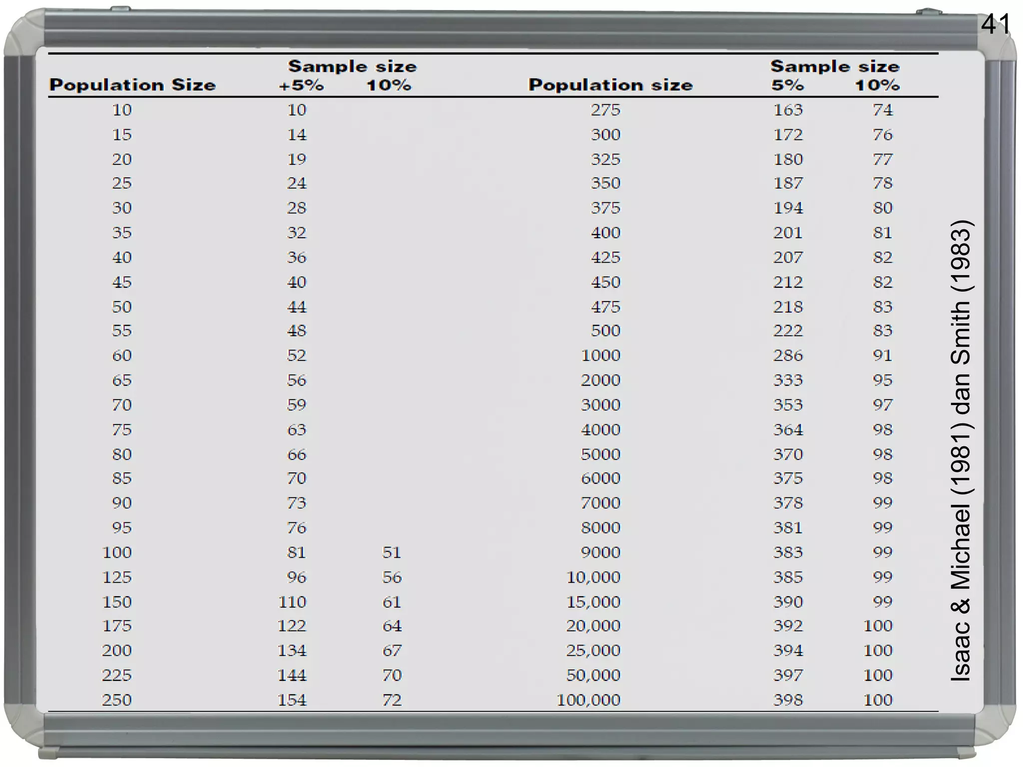 41
Isaac&Michael(1981)danSmith(1983)
 
