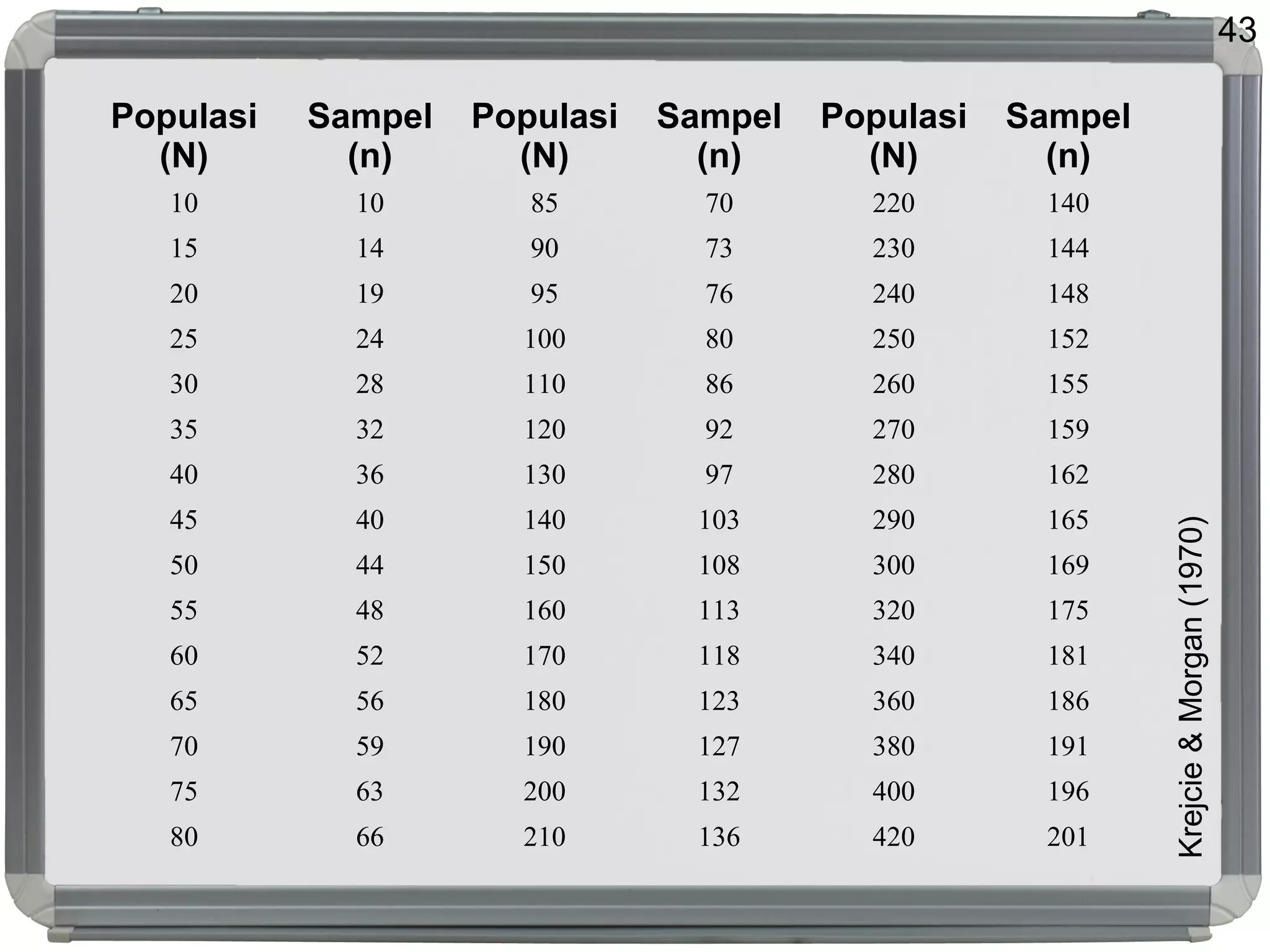 43
Populasi
(N)
Sampel
(n)
Populasi
(N)
Sampel
(n)
Populasi
(N)
Sampel
(n)
10 10 85 70 220 140
15 14 90 73 230 144
20 19 95 76 240 148
25 24 100 80 250 152
30 28 110 86 260 155
35 32 120 92 270 159
40 36 130 97 280 162
45 40 140 103 290 165
50 44 150 108 300 169
55 48 160 113 320 175
60 52 170 118 340 181
65 56 180 123 360 186
70 59 190 127 380 191
75 63 200 132 400 196
80 66 210 136 420 201
Krejcie&Morgan(1970)
 