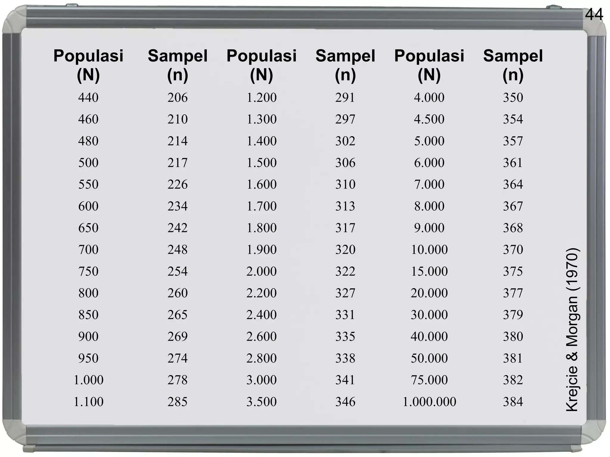 44
Populasi
(N)
Sampel
(n)
Populasi
(N)
Sampel
(n)
Populasi
(N)
Sampel
(n)
440 206 1.200 291 4.000 350
460 210 1.300 297 4.500 354
480 214 1.400 302 5.000 357
500 217 1.500 306 6.000 361
550 226 1.600 310 7.000 364
600 234 1.700 313 8.000 367
650 242 1.800 317 9.000 368
700 248 1.900 320 10.000 370
750 254 2.000 322 15.000 375
800 260 2.200 327 20.000 377
850 265 2.400 331 30.000 379
900 269 2.600 335 40.000 380
950 274 2.800 338 50.000 381
1.000 278 3.000 341 75.000 382
1.100 285 3.500 346 1.000.000 384
Krejcie&Morgan(1970)
 