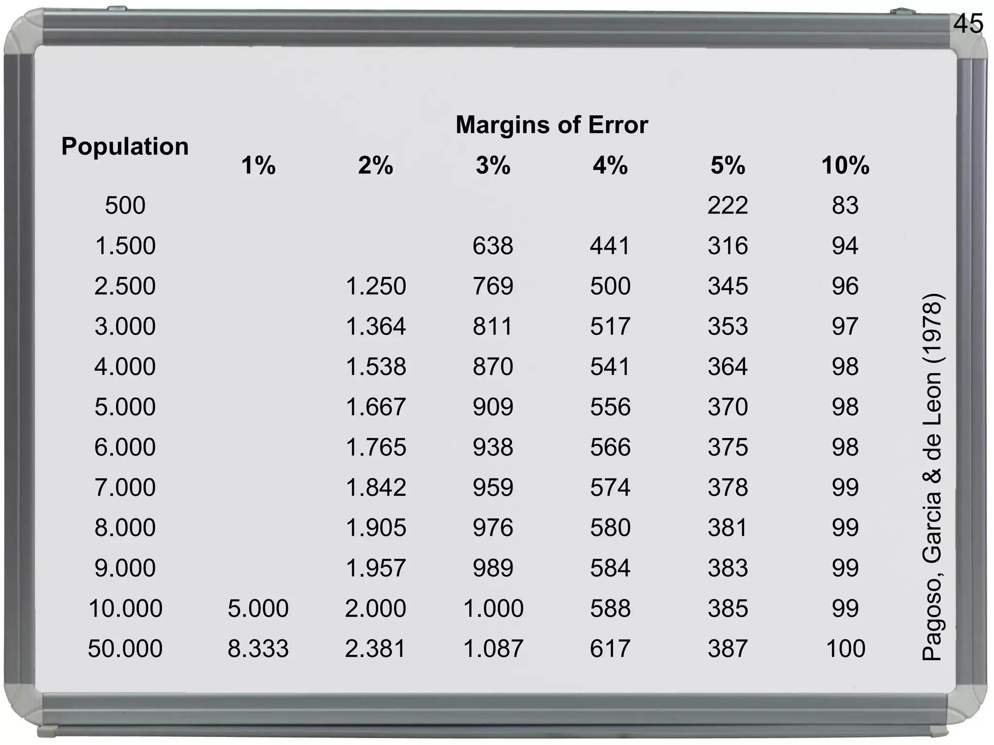 45
Population
Margins of Error
1% 2% 3% 4% 5% 10%
500 222 83
1.500 638 441 316 94
2.500 1.250 769 500 345 96
3.000 1.364 811 517 353 97
4.000 1.538 870 541 364 98
5.000 1.667 909 556 370 98
6.000 1.765 938 566 375 98
7.000 1.842 959 574 378 99
8.000 1.905 976 580 381 99
9.000 1.957 989 584 383 99
10.000 5.000 2.000 1.000 588 385 99
50.000 8.333 2.381 1.087 617 387 100
Pagoso,Garcia&deLeon(1978)
 