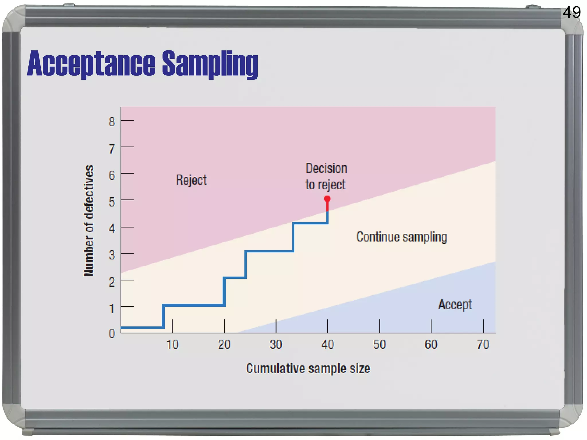 Acceptance Sampling
49
 