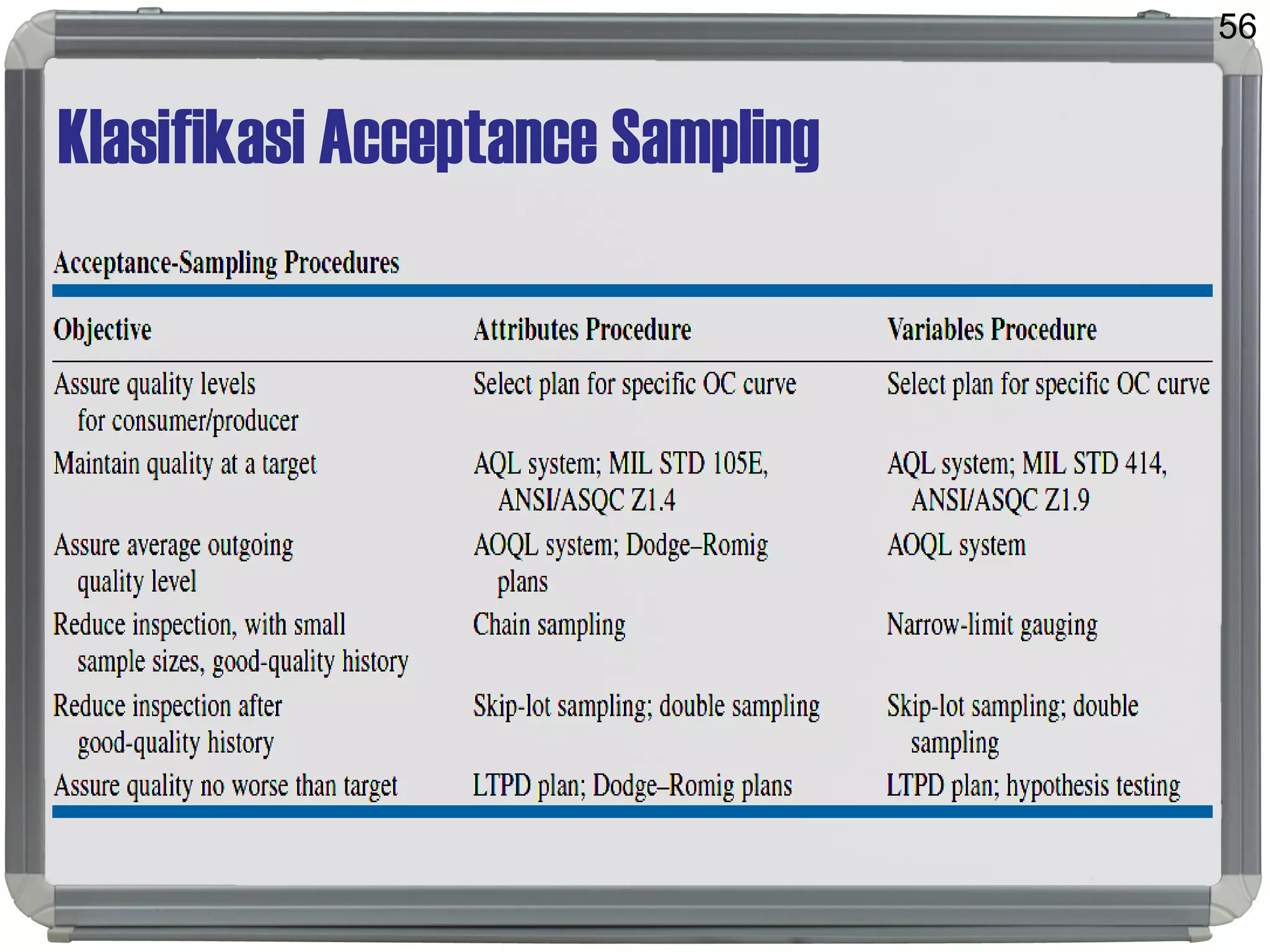 Klasifikasi Acceptance Sampling
56
 