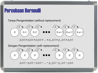 Percobaan Bernoulli
24
-1 -1 -1
N-n+2 N-n+1N-n+3N N-1 N-2
-1 -1 -1
p1(x) ≠ p2(x) ≠ p3(x) ≠ ... ≠ pn-2(x) ≠ pn-1(x) ≠ pn(x)
-1 -1 -1
N NNN N N
-1 -1 -1
p1(x) = p2(x) = p3(x) = ... = pn-2(x) = pn-1(x) = pn(x)
Tanpa Pengembalian (without replacement)
Dengan Pengembalian (with replacement)
 