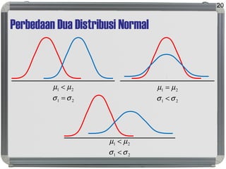 Perbedaan Dua Distribusi Normal
20
21
21
σσ
µµ
=
<
21
21
σσ
µµ
<
=
21
21
σσ
µµ
<
<
 