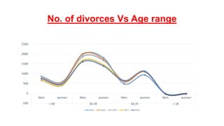 High Divorce rate in Maldives PPTX