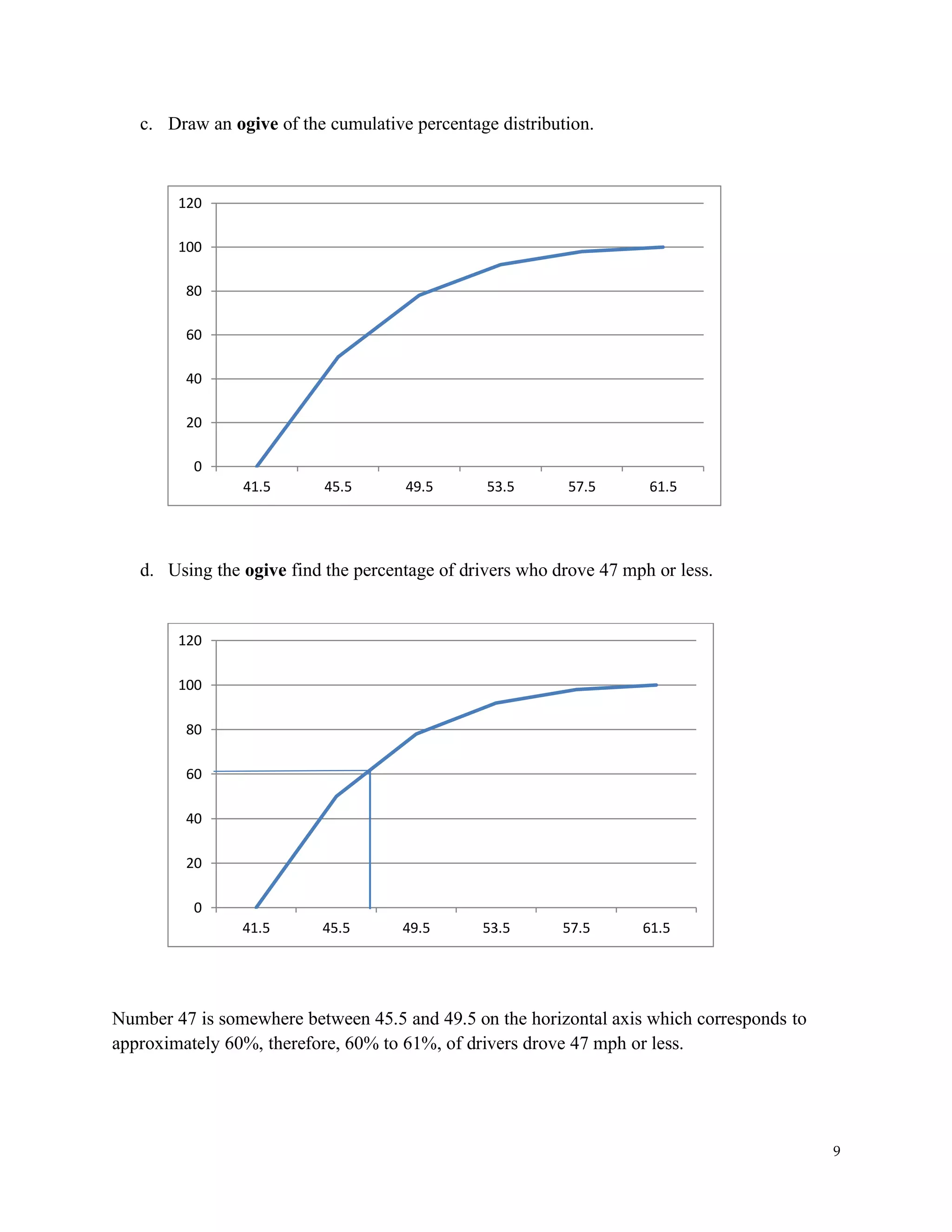9
c. Draw an ogive of the cumulative percentage distribution.
d. Using the ogive find the percentage of drivers who drove 47 mph or less.
Number 47 is somewhere between 45.5 and 49.5 on the horizontal axis which corresponds to
approximately 60%, therefore, 60% to 61%, of drivers drove 47 mph or less.
0
20
40
60
80
100
120
41.5 45.5 49.5 53.5 57.5 61.5
0
20
40
60
80
100
120
41.5 45.5 49.5 53.5 57.5 61.5
 