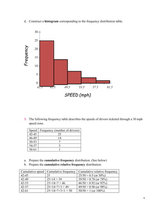 8
d. Construct a histogram corresponding to the frequency distribution table.
30 --
25 --
20 --
15 –
10 --
5 –
0 – | | | | |
41.5 45.5 49.5 53.5 57.5 61.5
3. The following frequency table describes the speeds of drivers ticketed through a 30 mph
speed zone.
Speed Frequency (number of drivers)
42-45 25
46-49 14
50-53 7
54-57 3
58-61 1
a. Prepare the cumulative frequency distribution. (See below)
b. Prepare the cumulative relative frequency distribution.
Cumulative speed Cumulative frequency Cumulative relative frequency
42-45 25 25/50 = 0.5 (or 50%)
42-49 25+14 = 39 39/50 = 0.78 (or 78%)
42-53 25+14+7 = 46 46/50 = 0.92 (or 92%)
42-57 25+14+7+3 = 49 49/50 = 0.98 (or 98%)
42-61 25+14+7+3+1 = 50 50/50 = 1 (or 100%)
Frequency
SPEED (mph)
 