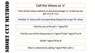SHORT
CUT
METHOD
Mean is obtained by adding *sigma*fd/n with a
Divide *sigma*fd by N
Find the sum of the frequencies ie *sigma*f take *sigma*f as N
find the sum of fd call it *sigma*fd
Multiply 'd' values with corresponding frequencies to get 'fd' values
From all the values subtract an assumed average 'a', so that we can
get d i.e d = x-a
Call the Values as ‘x’
 