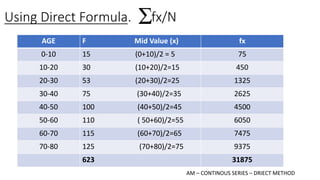 Using Direct Formula. fx/N
AGE F Mid Value (x) fx
0-10 15 (0+10)/2 = 5 75
10-20 30 (10+20)/2=15 450
20-30 53 (20+30)/2=25 1325
30-40 75 (30+40)/2=35 2625
40-50 100 (40+50)/2=45 4500
50-60 110 ( 50+60)/2=55 6050
60-70 115 (60+70)/2=65 7475
70-80 125 (70+80)/2=75 9375
623 31875
AM – CONTINOUS SERIES – DRIECT METHOD
 