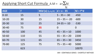 Applying Short Cut Formula A.M = a+ fd
N
AGE f Mid (x) [l1+l2/2] d = x - 35 fd = f*d
0-10 15 5 5 - 35 = -30 -450
10-20 30 15 15 – 35 = -20 -600
20-30 53 25 24-35 = -10 -530
30-40 75 35 0 0
40-50 100 45 45 – 35 = 10 1000
50-60 110 55 55 – 35 = 20 2200
60-70 115 65 65 – 35 = 30 3450
70-80 125 75 75 – 35 = 40 5000
623 10070
AM – CONTINOUS SERIES – SHORTCUT METHOD
 