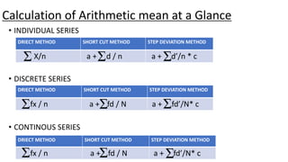 Calculation of Arithmetic mean at a Glance
• INDIVIDUAL SERIES
• DISCRETE SERIES
• CONTINOUS SERIES
DRIECT METHOD SHORT CUT METHOD STEP DEVIATION METHOD
X/n a + d / n a + d’/n * c
DRIECT METHOD SHORT CUT METHOD STEP DEVIATION METHOD
fx / n a + fd / N a + fd’/N* c
DRIECT METHOD SHORT CUT METHOD STEP DEVIATION METHOD
fx / n a + fd / N a + fd’/N* c
 