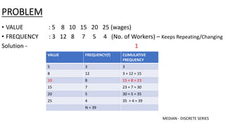 PROBLEM
• VALUE : 5 8 10 15 20 25 (wages)
• FREQUENCY : 3 12 8 7 5 4 (No. of Workers) – Keeps Repeating/Changing
Solution - 1
VALUE FREQUENCY(f) CUMULATIVE
FREQUENCY
5 3 3
8 12 3 + 12 = 15
10 8 15 + 8 = 23
15 7 23 + 7 = 30
20 5 30 + 5 = 35
25 4 35 + 4 = 39
N = 39
MEDIAN - DISCRETE SERIES
 