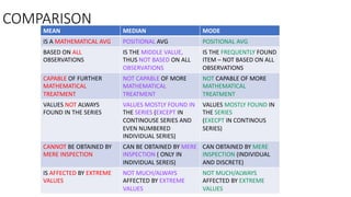 COMPARISON
MEAN MEDIAN MODE
IS A MATHEMATICAL AVG POSITIONAL AVG POSITIONAL AVG
BASED ON ALL
OBSERVATIONS
IS THE MIDDLE VALUE,
THUS NOT BASED ON ALL
OBSERVATIONS
IS THE FREQUENTLY FOUND
ITEM – NOT BASED ON ALL
OBSERVATIONS
CAPABLE OF FURTHER
MATHEMATICAL
TREATMENT
NOT CAPABLE OF MORE
MATHEMATICAL
TREATMENT
NOT CAPABLE OF MORE
MATHEMATICAL
TREATMENT
VALUES NOT ALWAYS
FOUND IN THE SERIES
VALUES MOSTLY FOUND IN
THE SERIES (EXCEPT IN
CONTINOUSE SERIES AND
EVEN NUMBERED
INDIVIDUAL SERIES)
VALUES MOSTLY FOUND IN
THE SERIES
(EXECPT IN CONTINOUS
SERIES)
CANNOT BE OBTAINED BY
MERE INSPECTION
CAN BE OBTAINED BY MERE
INSPECTION ( ONLY IN
INDIVIDUAL SEREIS)
CAN OBTAINED BY MERE
INSPECTION (INDIVIDUAL
AND DISCRETE)
IS AFFECTED BY EXTREME
VALUES
NOT MUCH/ALWAYS
AFFECTED BY EXTREME
VALUES
NOT MUCH/ALWAYS
AFFECTED BY EXTREME
VALUES
 