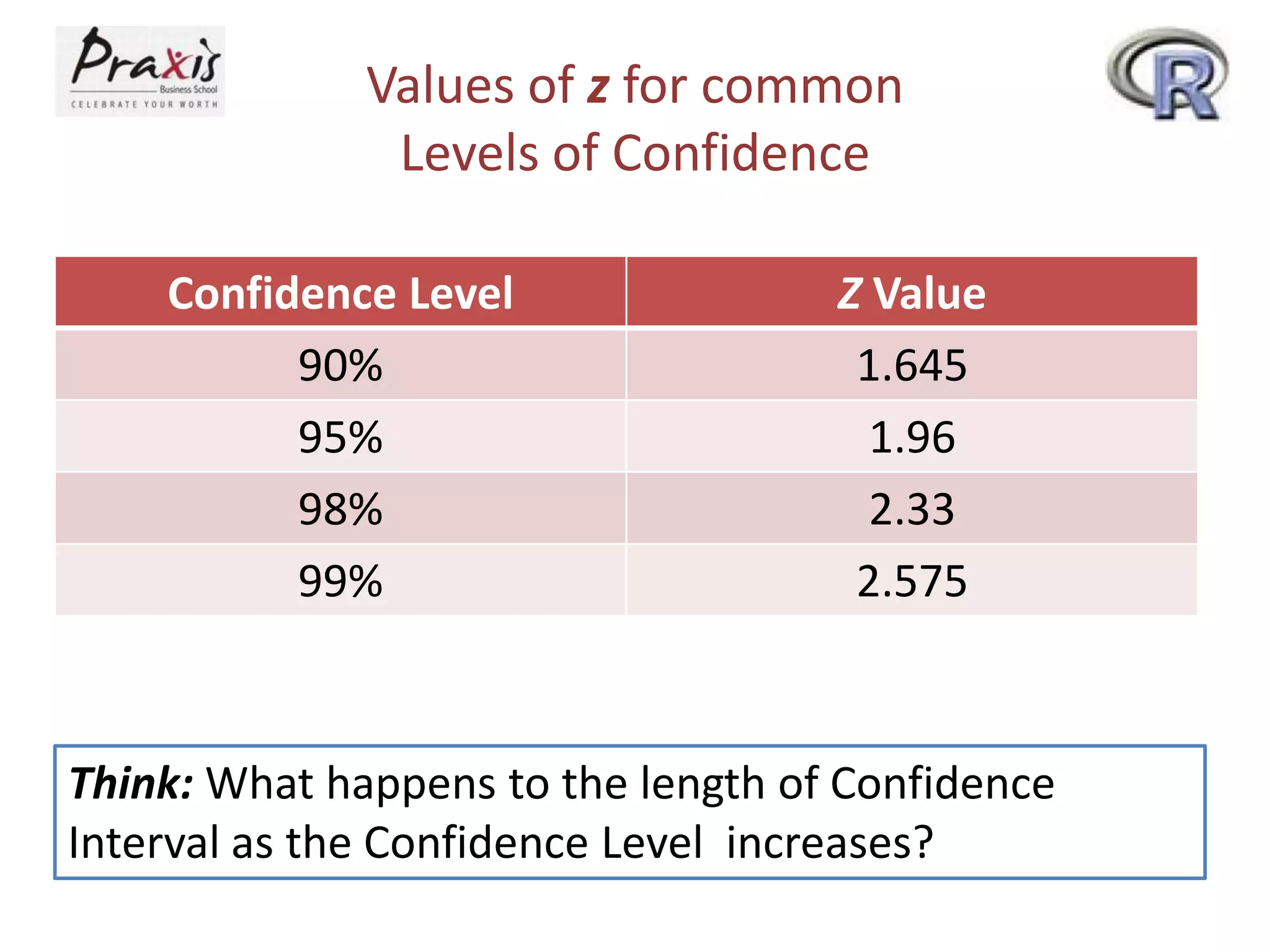 Values of z for common
Levels of Confidence
Confidence Level
90%
95%
98%
99%

Z Value
1.645
1.96
2.33
2.575

Think: What happens to the length of Confidence
Interval as the Confidence Level increases?

 