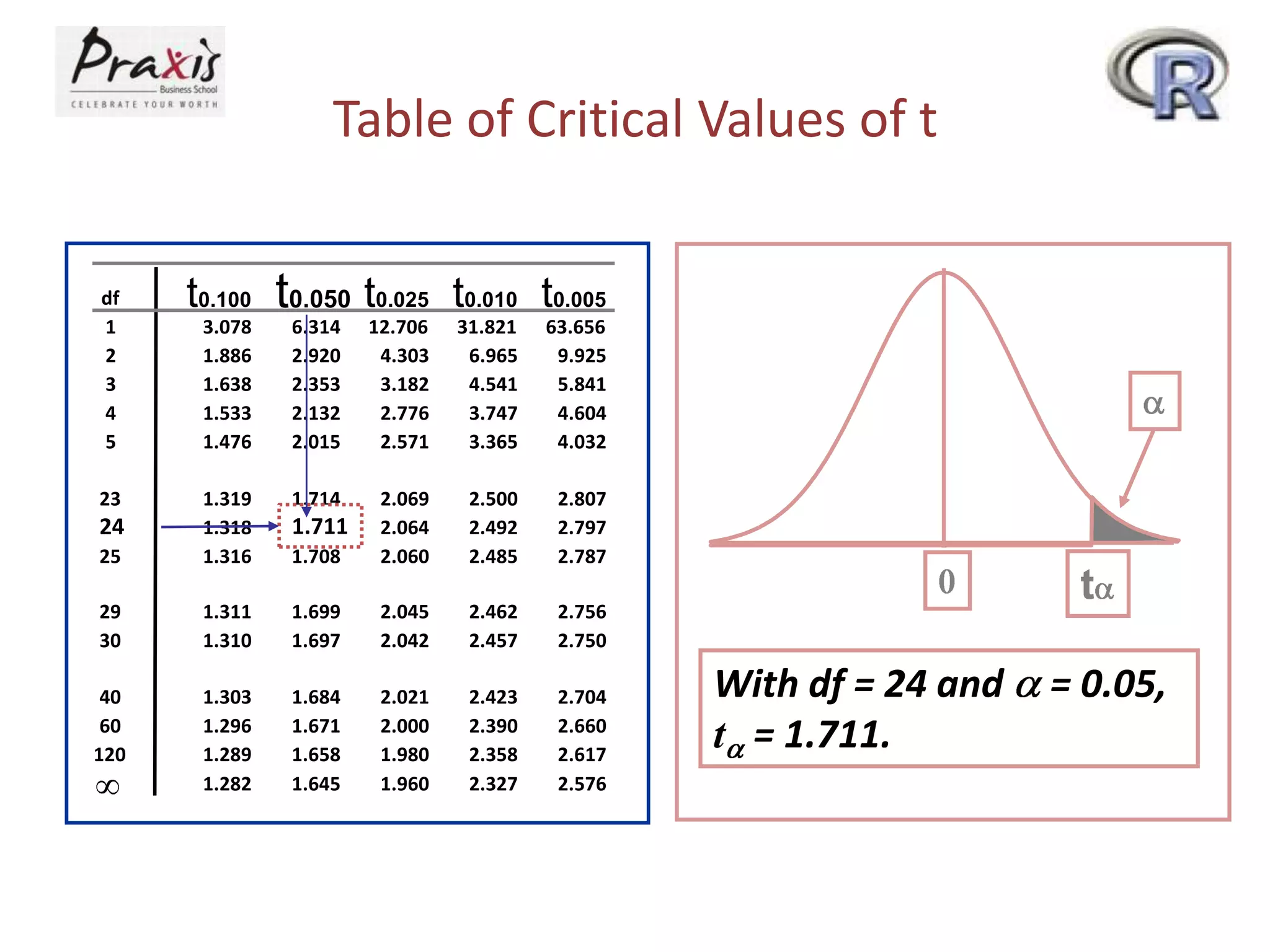 Table of Critical Values of t
df
1
2
3
4
5

t0.100 t0.050 t0.025 t0.010 t0.005
3.078
1.886
1.638
1.533
1.476

6.314
2.920
2.353
2.132
2.015

12.706
4.303
3.182
2.776
2.571

31.821
6.965
4.541
3.747
3.365

63.656
9.925
5.841
4.604
4.032

1.714

25

1.319
1.318
1.316

1.708

2.069
2.064
2.060

2.500
2.492
2.485

2.807
2.797
2.787

29
30

1.311
1.310

1.699
1.697

2.045
2.042

2.462
2.457

2.756
2.750

40
60
120

1.303
1.296
1.289
1.282

1.684
1.671
1.658
1.645

2.021
2.000
1.980
1.960

2.423
2.390
2.358
2.327

2.704
2.660
2.617
2.576

23

24

1.711

t
With df = 24 and
t = 1.711.

= 0.05,

 