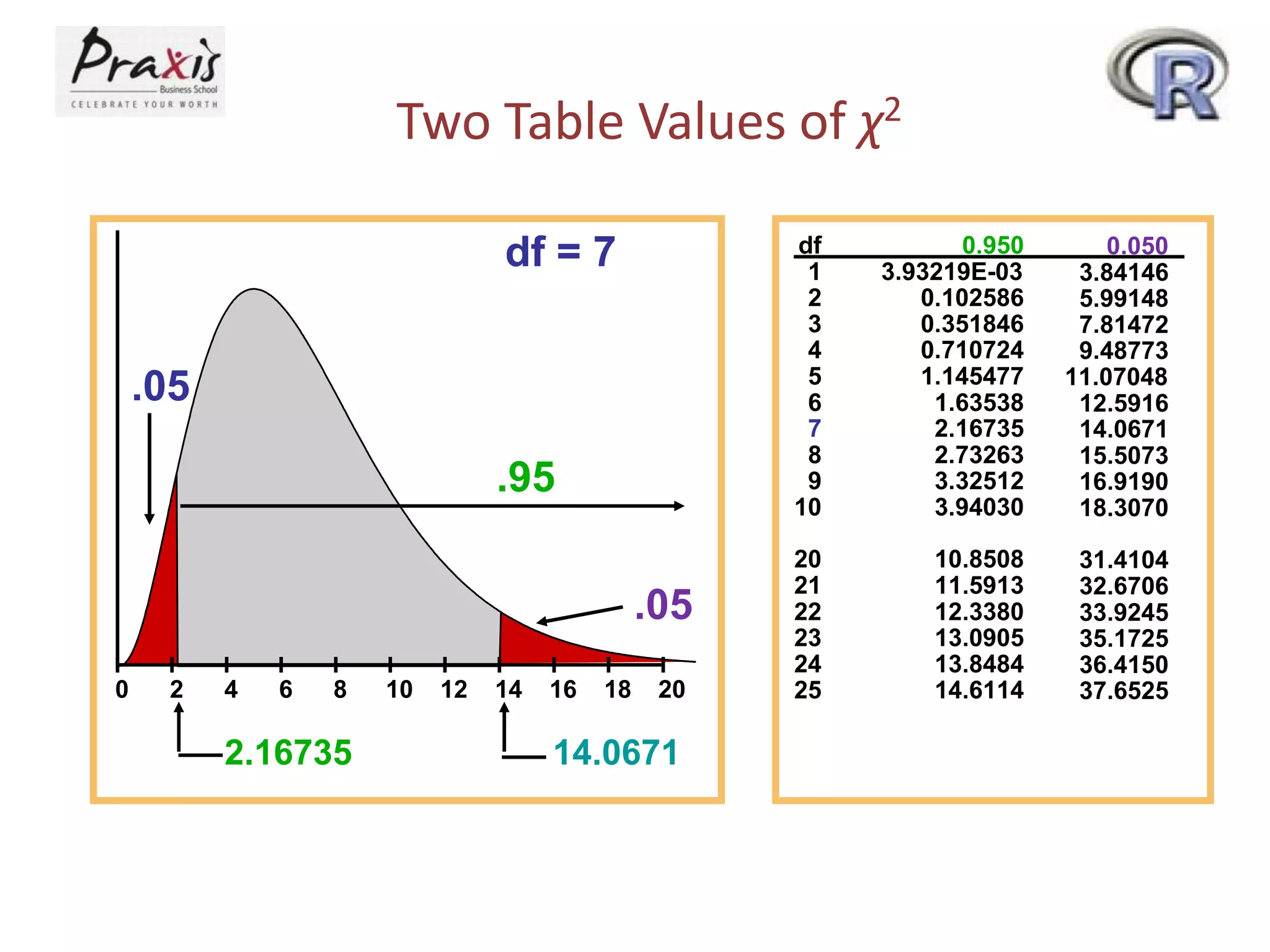 Two Table Values of χ2
df = 7

df
1
2
3
4
5
6
7
8
9
10

.05
.95
.05
0

2

4

6

8

2.16735

10

12

14

16

18

20

14.0671

0.950
3.93219E-03
0.102586
0.351846
0.710724
1.145477
1.63538
2.16735
2.73263
3.32512
3.94030

0.050
3.84146
5.99148
7.81472
9.48773
11.07048
12.5916
14.0671
15.5073
16.9190
18.3070

20
21
22
23
24
25

10.8508
11.5913
12.3380
13.0905
13.8484
14.6114

31.4104
32.6706
33.9245
35.1725
36.4150
37.6525

 