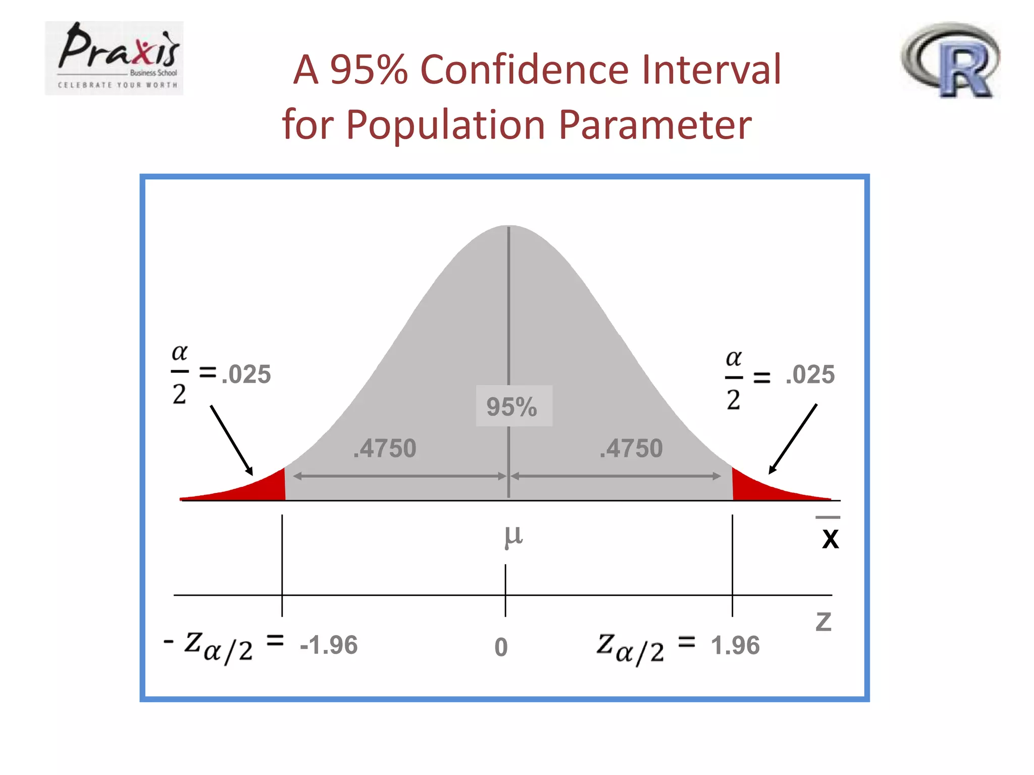 A 95% Confidence Interval
for Population Parameter

.025

.025
95%

.4750

.4750

X

-1.96

0

1.96

Z

 