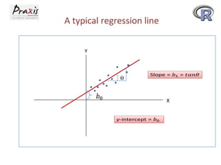 A typical regression line
Y

ϴ

X

 