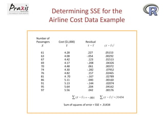 Determining SSE for the
Airline Cost Data Example
Number of
Passengers
X

Cost ($1,000)
Y

Residual
ˆ
Y Y

ˆ
(Y  Y ) 2

61
63
67
69
70
74
76
81
86
91
95
97

4.28
4.08
4.42
4.17
4.48
4.30
4.82
4 .70
5.11
5.13
5.64
5.56

.227
-.054
.123
-.208
.061
-.282
.157
-.167
.040
-.144
.204
.042

.05153
.00292
.01513
.04326
.00372
.07952
.02465
.02789
.00160
.02074
.04162
.00176

 (Y

ˆ
 Y )  .001

 (Y

ˆ
 Y ) 2 =.31434

Sum of squares of error = SSE = .31434

 