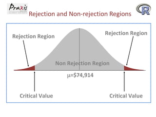 Rejection and Non-rejection Regions
Rejection Region

Rejection Region

Non Rejection Region
=$74,914

Critical Value

Critical Value

 