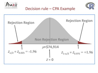 Decision rule – CPA Example
Rejection Region

Rejection Region

Non Rejection Region
=$74,914
Z

/2

= Z0.025 = -1.96

Z1-

Z=0

/2

= Z0.975 = +1.96

 