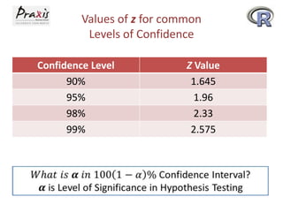 Values of z for common
Levels of Confidence
Confidence Level
90%
95%
98%
99%

Z Value
1.645
1.96
2.33
2.575

 