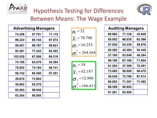Hypothesis Testing for Differences
Between Means: The Wage Example
n  32
x  70.700
1

1




n
x

 16.253

1

 264.164

2
1

2




 34

2
2
2
2

 62.187
 12.900
 166.411

 