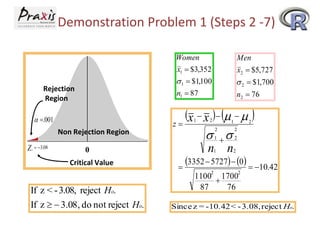 Demonstration Problem 1 (Steps 2 -7)
Women
x1  $3,352

 1  $1,100

Rejection
Region

 3.08

x  x      
z
 
n n
1

Non Rejection Region
c

 2  $1,700
n2  76

n1  87

a .001

Z

Men
x2  $5,727

0
Critical Value

If z < - 3.08, reject Ho.
If z   3.08, do not reject Ho.

2

1

2

2

1

2

1



2

2

3352  5727  0  10.42
2

2

1100  1700
87
76

Since z = - 10.42 < - 3.08, reject Ho.

 