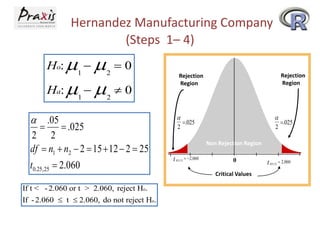 Hernandez Manufacturing Company
(Steps 1– 4)

 
H :  
Ho:
a

1

0
2

1

2

0

a .05

 .025
2 2
df  n1  n2  2  15  12  2  25
t0.25, 25  2.060
If t < - 2.060 or t > 2.060, reject Ho.
If - 2.060  t  2.060, do not reject Ho.

Rejection
Rejection
Region
Region

Rejection
Rejection
Region
Region

a
.025
2

a
.025
2
Non Rejection Region

t

.025, 25

 2.060

0
0
Critical Values
Critical Values

t

. 025, 25

 2.060

 