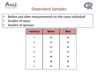 Dependent Samples
•
•
•

Before and after measurements on the same individual
Studies of twins
Studies of spouses
Individual

Before

After

1

32

39

2

11

15

3

21

35

4

17

13

5

30

41

6

38

39

7

14

22

 