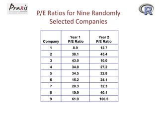 P/E Ratios for Nine Randomly
Selected Companies
Company

Year 1
P/E Ratio

Year 2
P/E Ratio

1

8.9

12.7

2

38.1

45.4

3

43.0

10.0

4

34.0

27.2

5

34.5

22.8

6

15.2

24.1

7

20.3

32.3

8

19.9

40.1

9

61.9

106.5

 