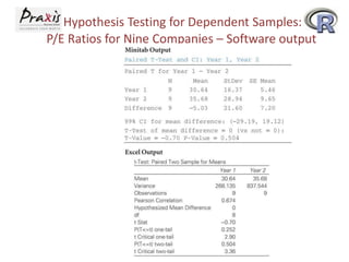 Hypothesis Testing for Dependent Samples:
P/E Ratios for Nine Companies – Software output

 