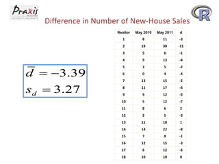 Difference in Number of New-House Sales
Realtor

d

8

11

-3

2

19

30

-11

3

5

6

-1

4

sd  3.27

May 2011

1

d  3.39

May 2010

9

13

-4

5

3

5

-2

6

0

4

-4

7

13

15

-2

8

11

17

-6

9

9

12

-3

10

5

12

-7

11

8

6

2

12

2

5

-3

13

11

10

1

14

14

22

-8

15

7

8

-1

16

12

15

-3

17

6

12

-6

18

10

10

0

 