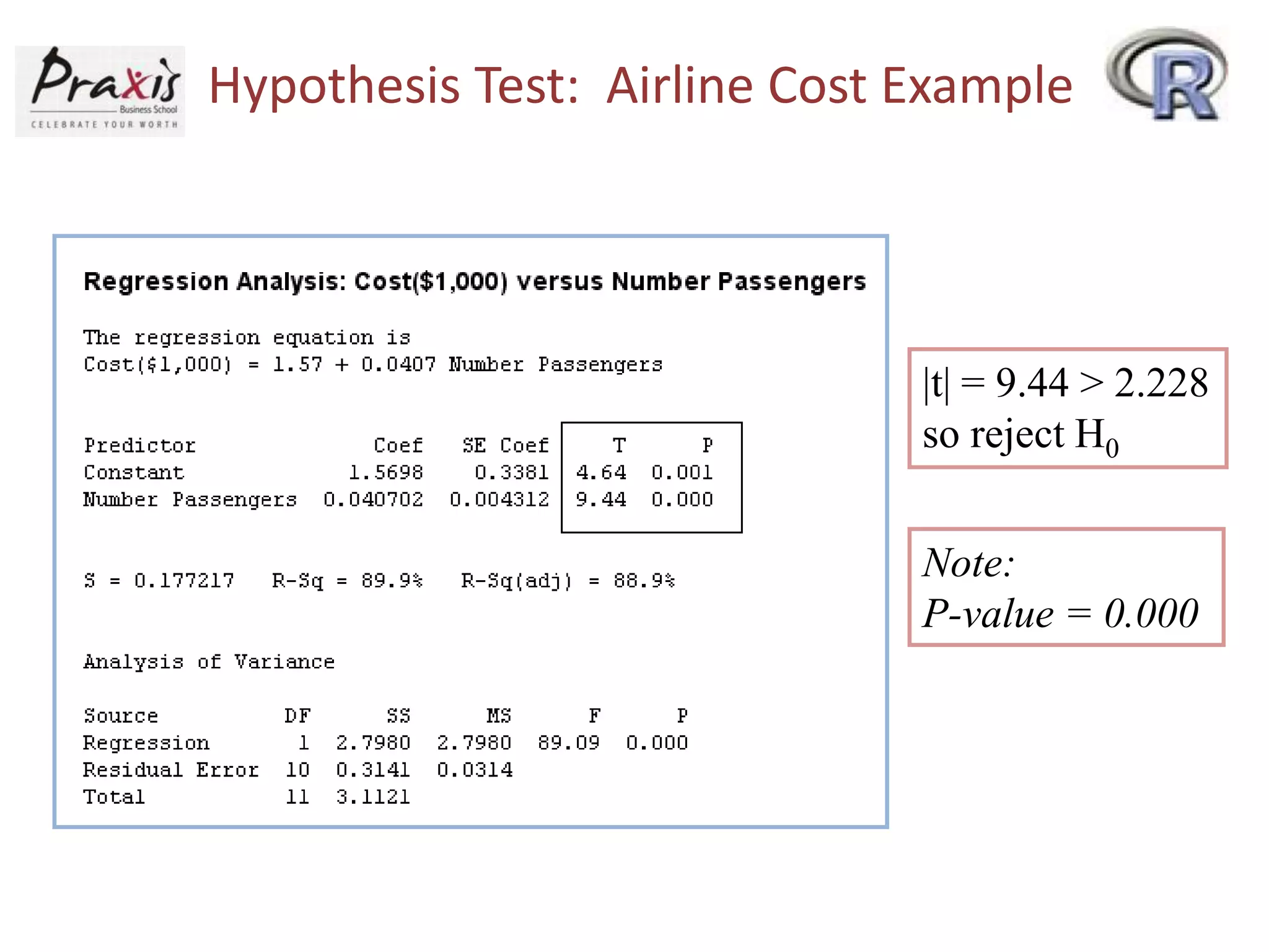 Hypothesis Test: Airline Cost Example
|t| = 9.44 > 2.228
so reject H0
Note:
P-value = 0.000
 
